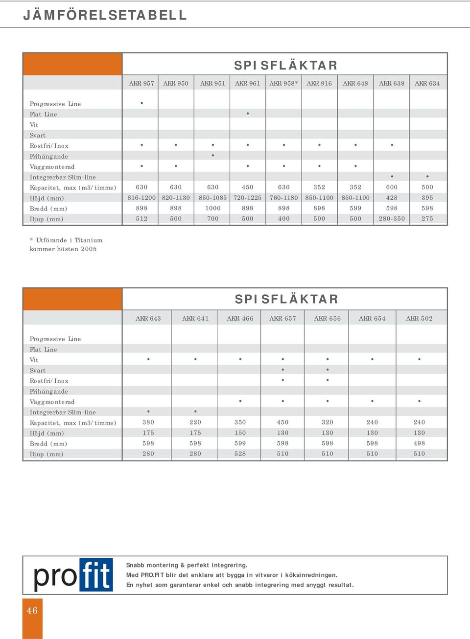 598 512 500 700 500 400 500 500 280-350 275 * Utförande i Titanium kommer hösten 2005 SPISFLÄKTAR AKR 643 AKR 641 AKR 466 AKR 657 AKR 656 AKR 654 AKR 502 Progressive Line Flat Line Vit Svart