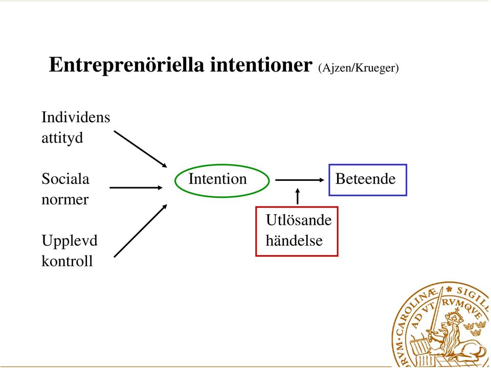 attityd Sociala Intention