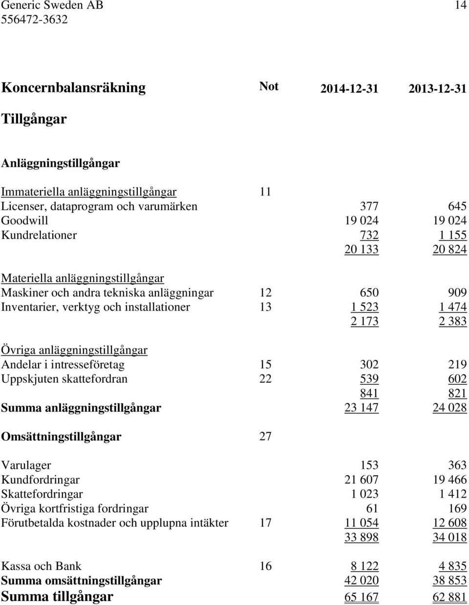 Övriga anläggningstillgångar Andelar i intresseföretag 15 302 219 Uppskjuten skattefordran 22 539 602 841 821 Summa anläggningstillgångar 23 147 24 028 Omsättningstillgångar 27 Varulager 153 363