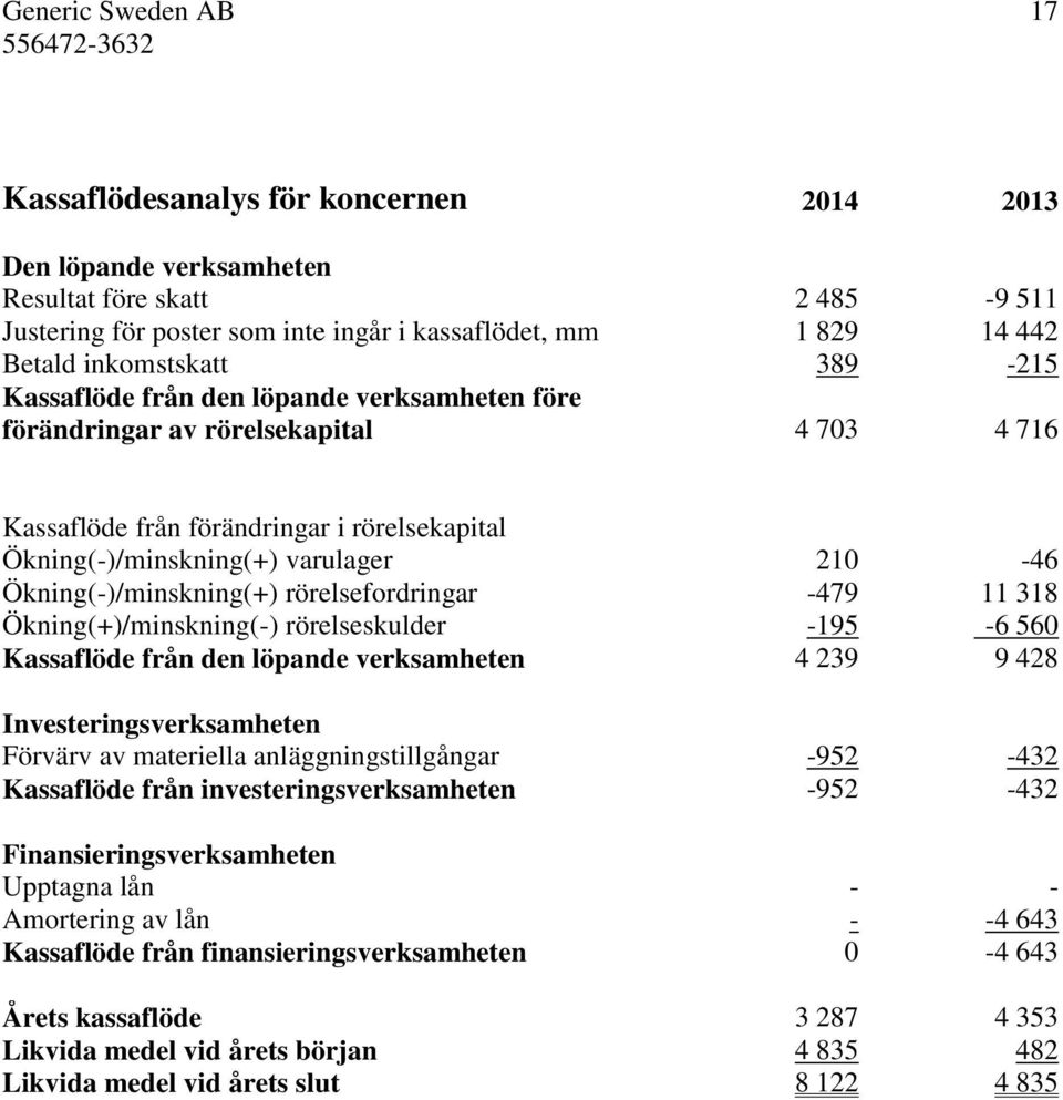 Ökning(-)/minskning(+) rörelsefordringar -479 11 318 Ökning(+)/minskning(-) rörelseskulder -195-6 560 Kassaflöde från den löpande verksamheten 4 239 9 428 Investeringsverksamheten Förvärv av