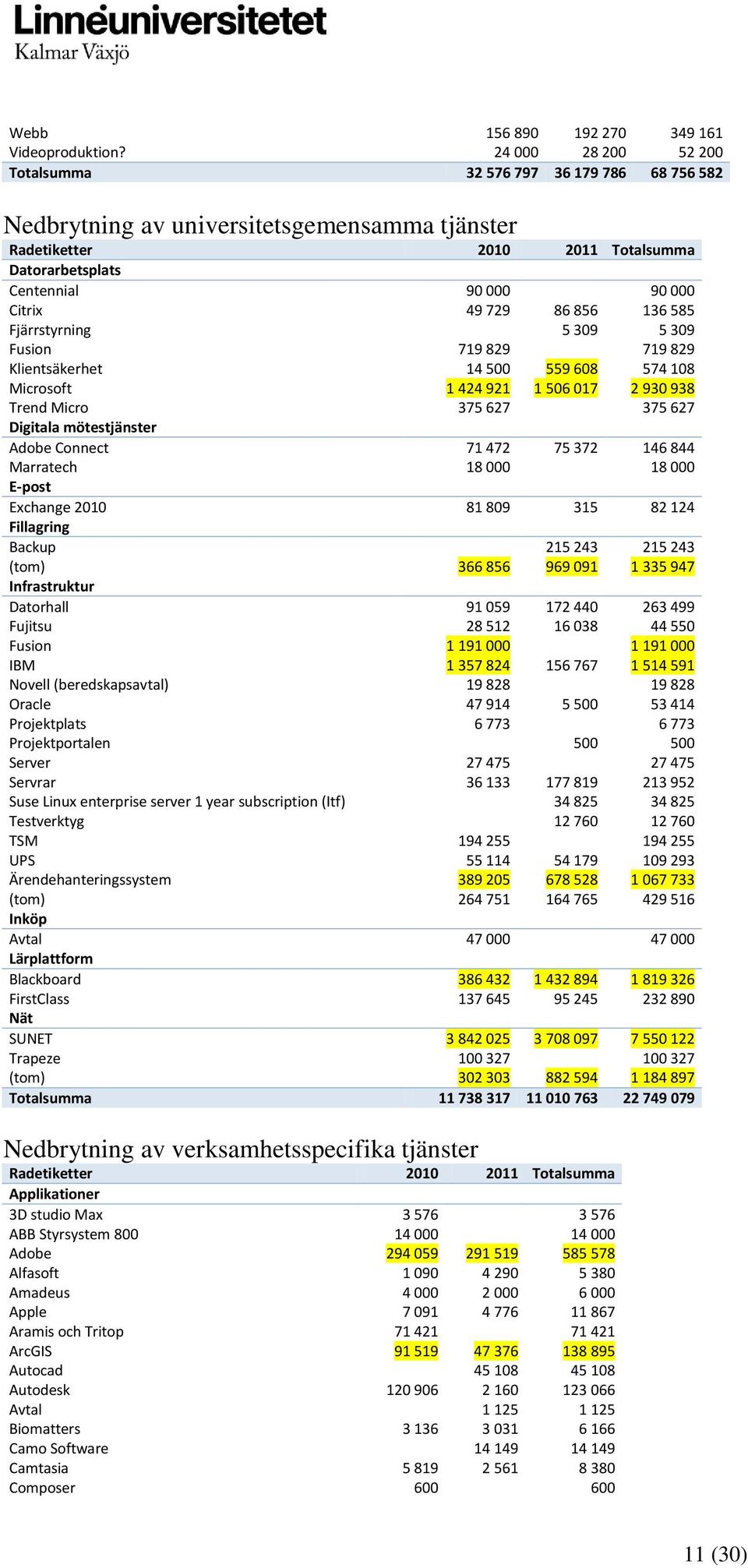 729 86 856 136 585 Fjärrstyrning 5 309 5 309 Fusion 719 829 719 829 Klientsäkerhet 14 500 559 608 574 108 Microsoft 1 424 921 1 506 017 2 930 938 Trend Micro 375 627 375 627 Digitala mötestjänster