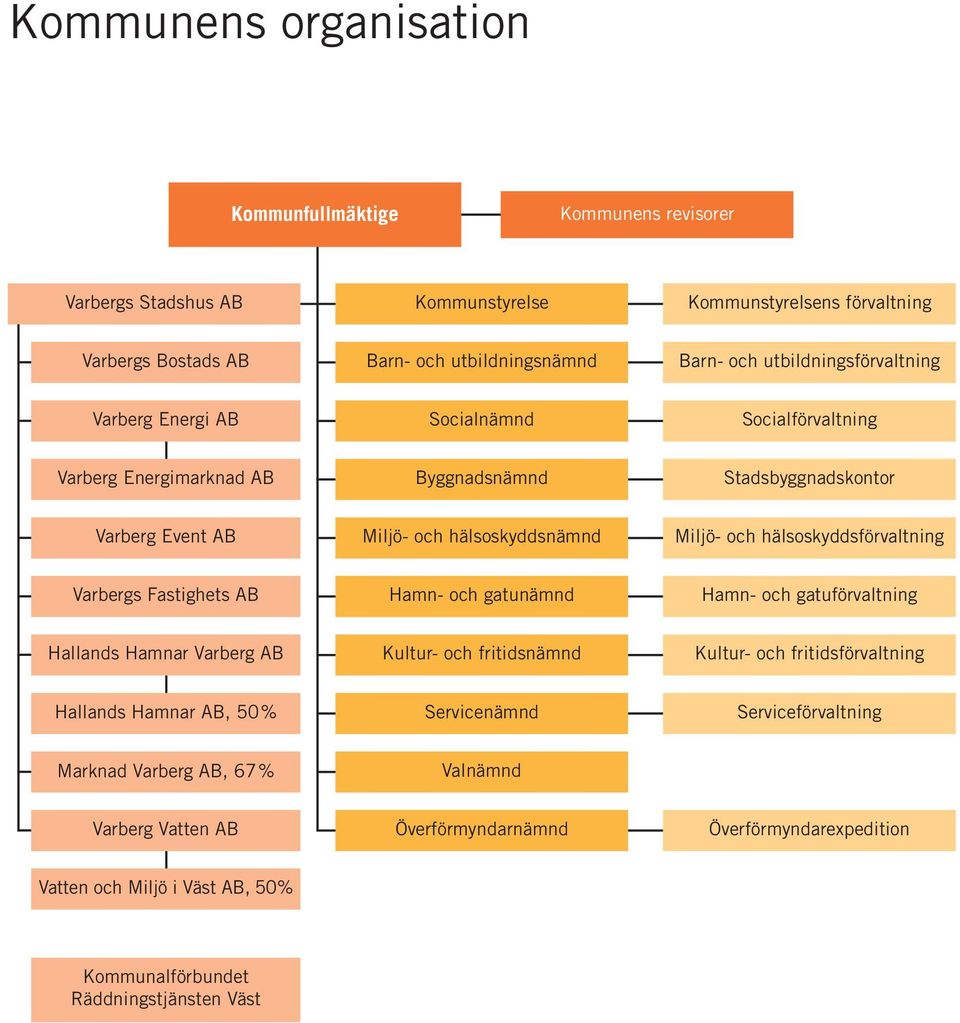 hälsoskyddsförvaltning Varbergs Fastighets AB Hamn- och gatunämnd Hamn- och gatuförvaltning Hallands Hamnar Varberg AB Kultur- och fritidsnämnd Kultur- och fritidsförvaltning Hallands Hamnar