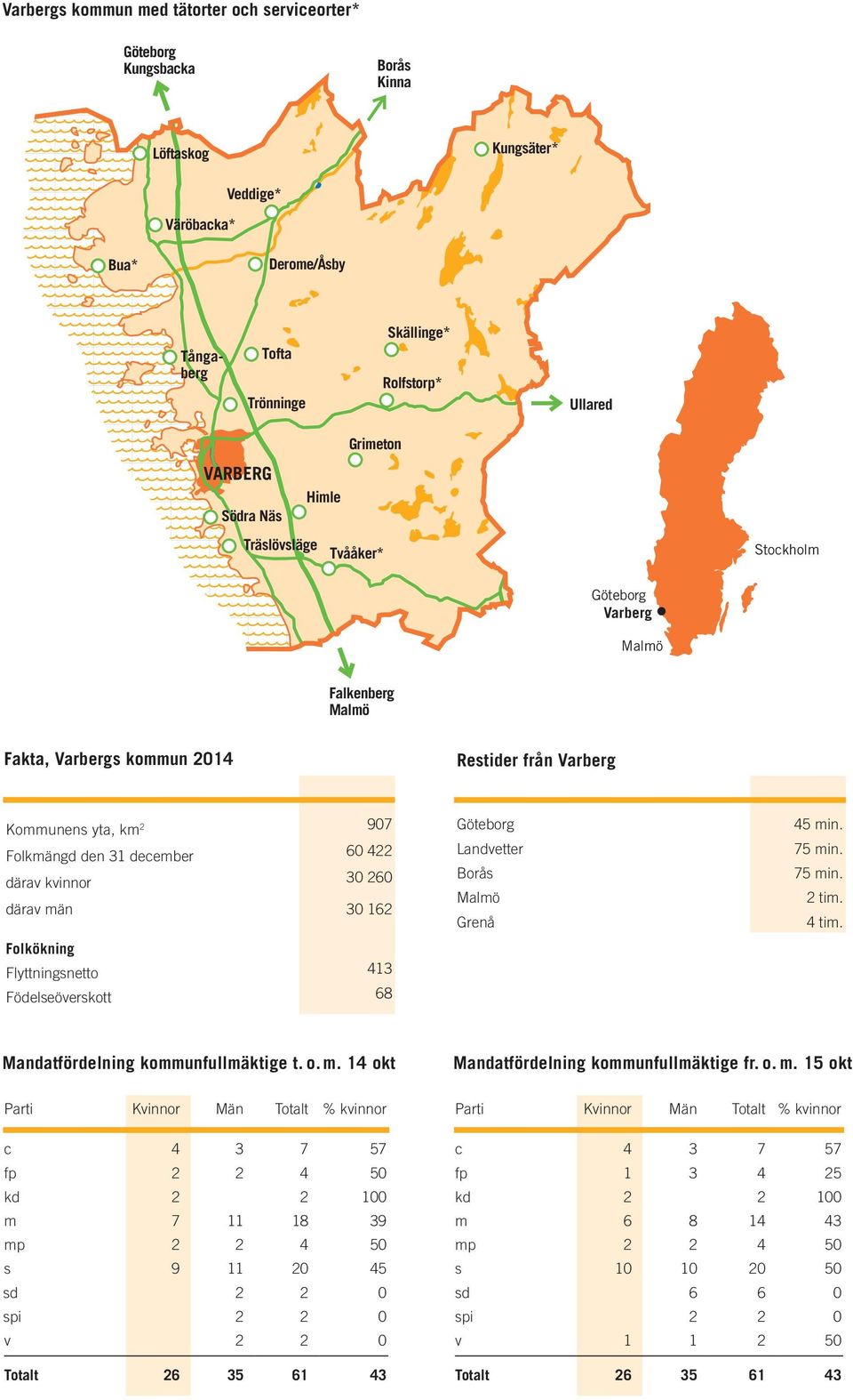 december 60 422 därav kvinnor 30 260 därav män 30 162 Folkökning Flyttningsnetto 413 Födelseöverskott 68 Göteborg Landvetter Borås Malmö Grenå 45 min. 75 min. 75 min. 2 tim. 4 tim.
