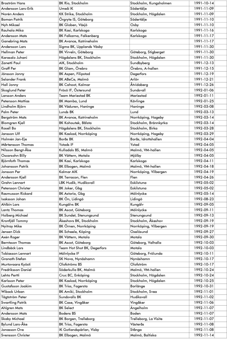 Ganebring Mats BK Avance, Katrineholm 1991-11-17 Andersson Lars Sigma BK, Upplands Väsby 1991-11-30 Hellman Peter BK Virveln, Göteborg Göteborg, Stigberget 1991-11-30 Karasalo Juhani Högdalens BK,