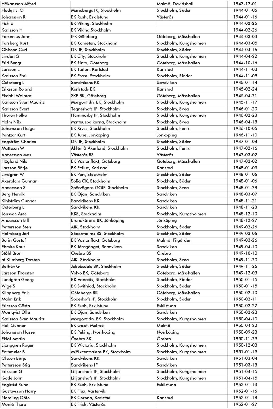 IF, Stockholm Stockholm, Söder 1944-04-16 Lindén G BK City, Stockholm Stockholm, Kungsholmen 1944-04-22 Frid Bengt BK Rinto, Göteborg Göteborg, Mässhallen 1944-10-16 Larsson L BK Taifun, Karlstad