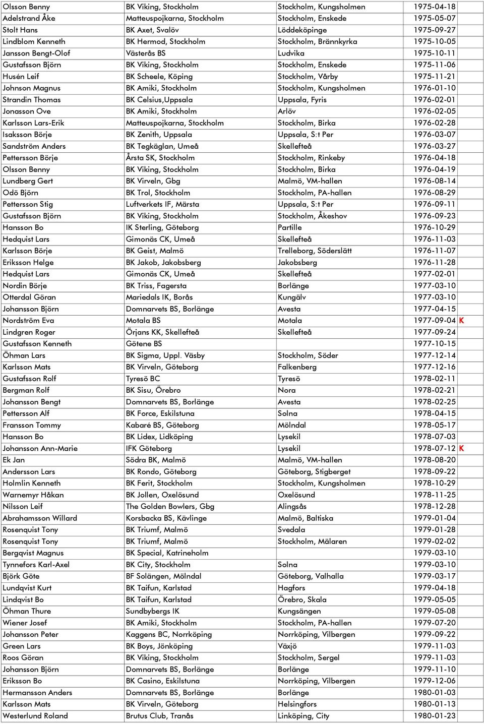 Scheele, Köping Stockholm, Vårby 1975-11-21 Johnson Magnus BK Amiki, Stockholm Stockholm, Kungsholmen 1976-01-10 Strandin Thomas BK Celsius,Uppsala Uppsala, Fyris 1976-02-01 Jonasson Ove BK Amiki,