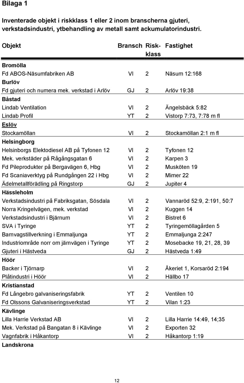 verkstad i Arlöv GJ 2 Arlöv 19:38 Båstad Lindab Ventilation VI 2 Ängelsbäck 5:82 Lindab Profil YT 2 Vistorp 7:73, 7:78 m fl Eslöv Stockamöllan VI 2 Stockamöllan 2:1 m fl Helsingborg Helsinborgs