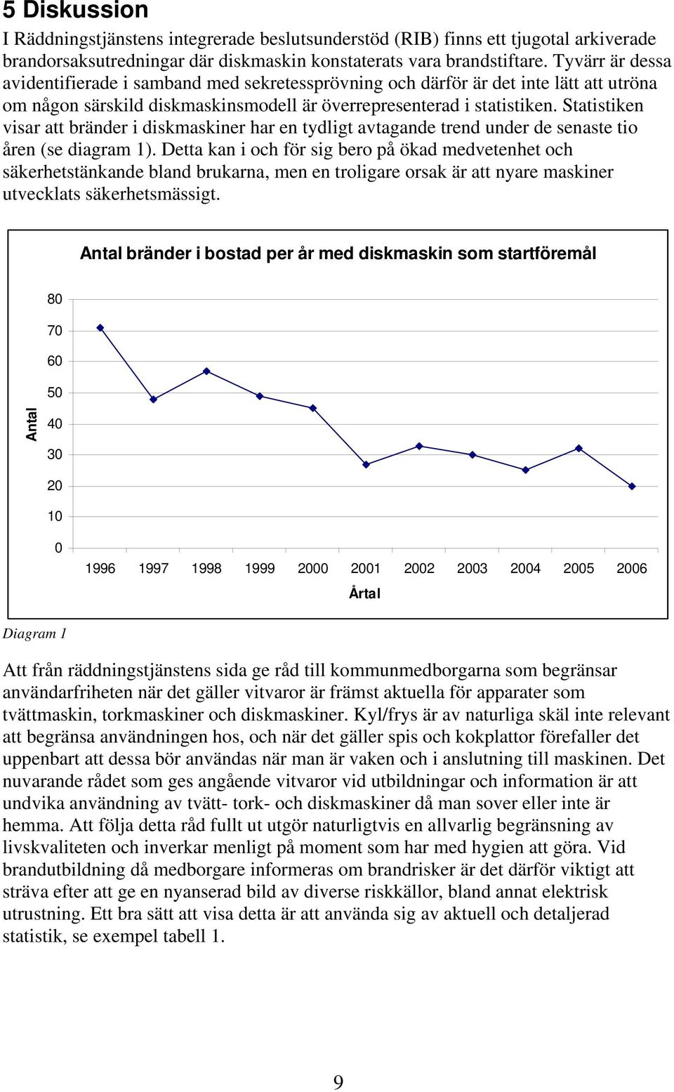 Statistiken visar att bränder i diskmaskiner har en tydligt avtagande trend under de senaste ti åren (se diagram 1).