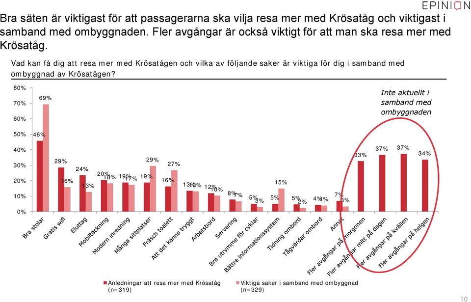 Vad kan få dig att resa mer med Krösatågen och vilka av följande saker är viktiga för dig i samband med ombyggnad av Krösatågen?