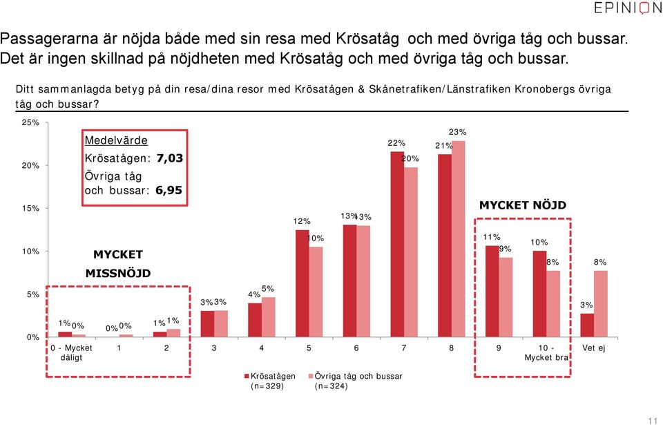 Ditt sammanlagda betyg på din resa/dina resor med Krösatågen & Skånetrafiken/Länstrafiken Kronobergs övriga tåg och bussar?