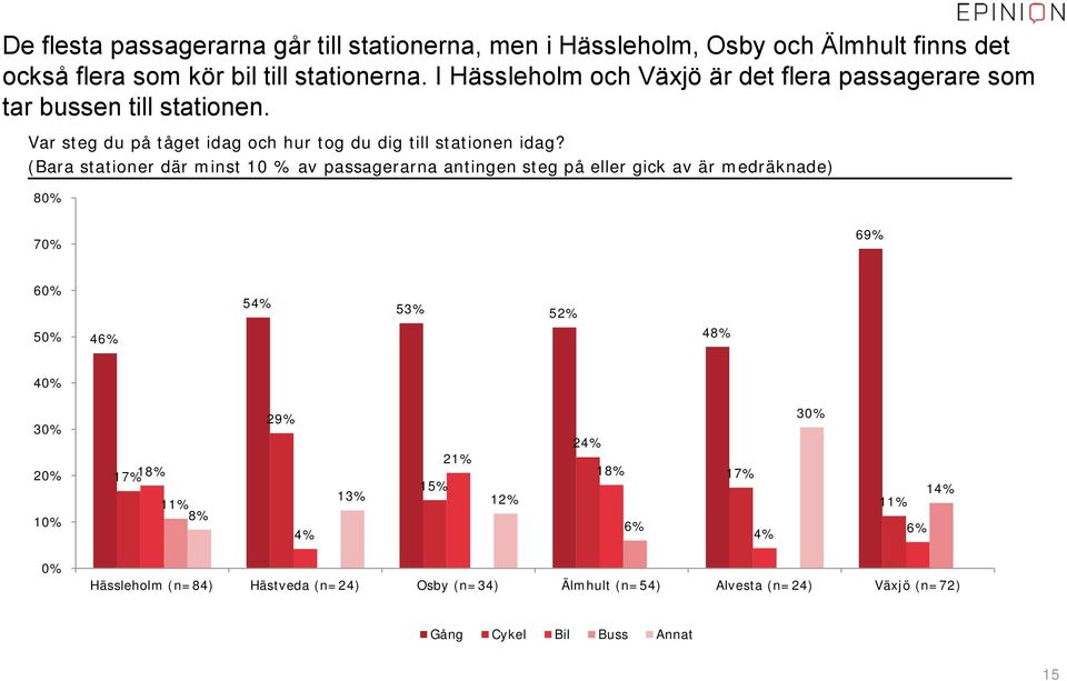 (Bara stationer där minst 10 % av passagerarna antingen steg på eller gick av är medräknade) 8 7 69% 6 54% 53% 52% 5 46% 48% 4 3 2 17% 18% 8% 29%