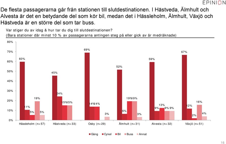 Var stiger du av idag & hur tar du dig till slutdestinationen?