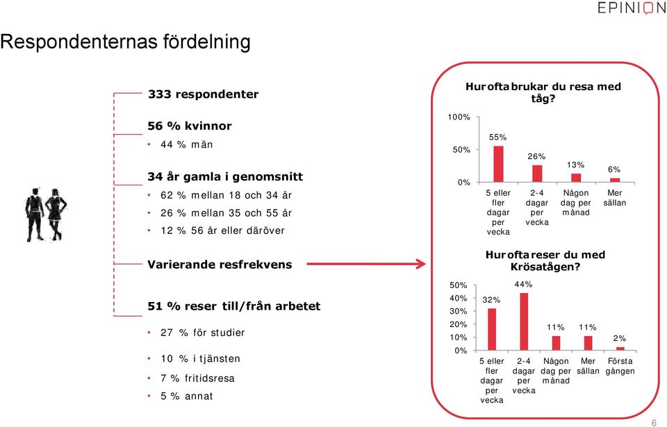 fler dagar per vecka 26% 2-4 dagar per vecka 13% Någon dag per månad 6% Mer sällan Varierande resfrekvens 51 % reser till/från arbetet 27 %