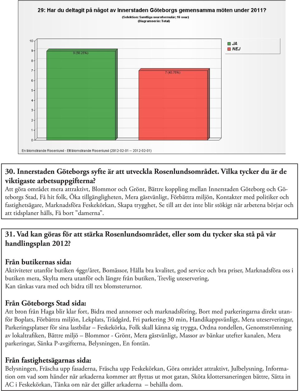 med politiker och fastighetsägare, Marknadsföra Feskekörkan, Skapa trygghet, Se till att det inte blir stökigt när arbetena börjar och att tidsplaner hålls, Få bort damerna. 31.