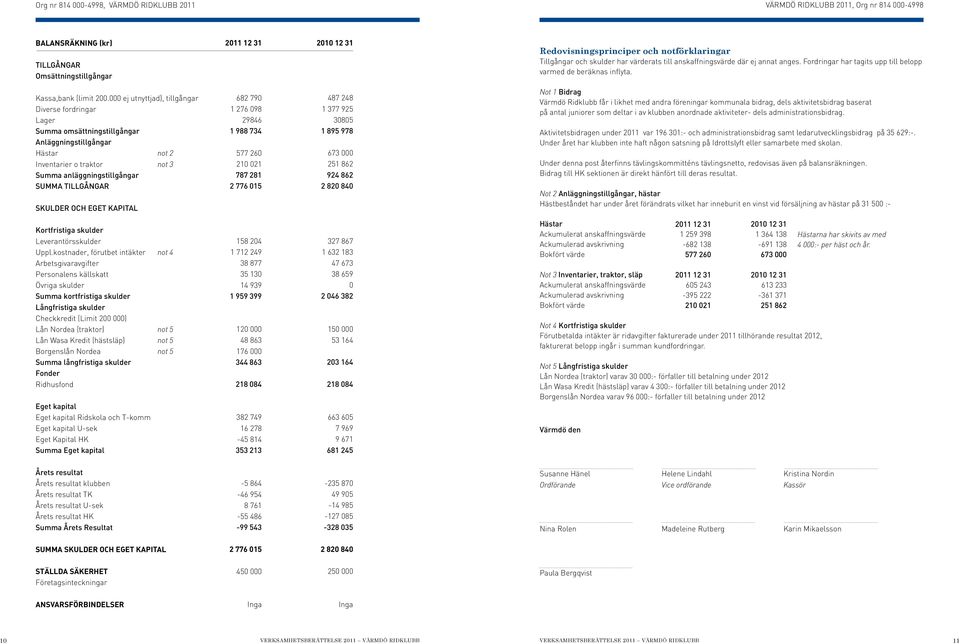 ej utnyttjad), tillgångar Diverse fordringar Lager Summa omsättningstillgångar Anläggningstillgångar Hästar not 2 Inventarier o traktor not 3 Summa anläggningstillgångar SUMMA TILLGÅNGAR SKULDER OCH