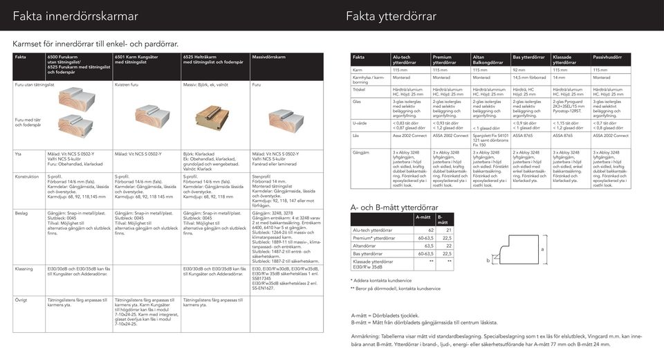 Obehandlad, klarlackad Konstruktion Beslag Klassning S-profil. Förborrad 14/6 mm (fals).