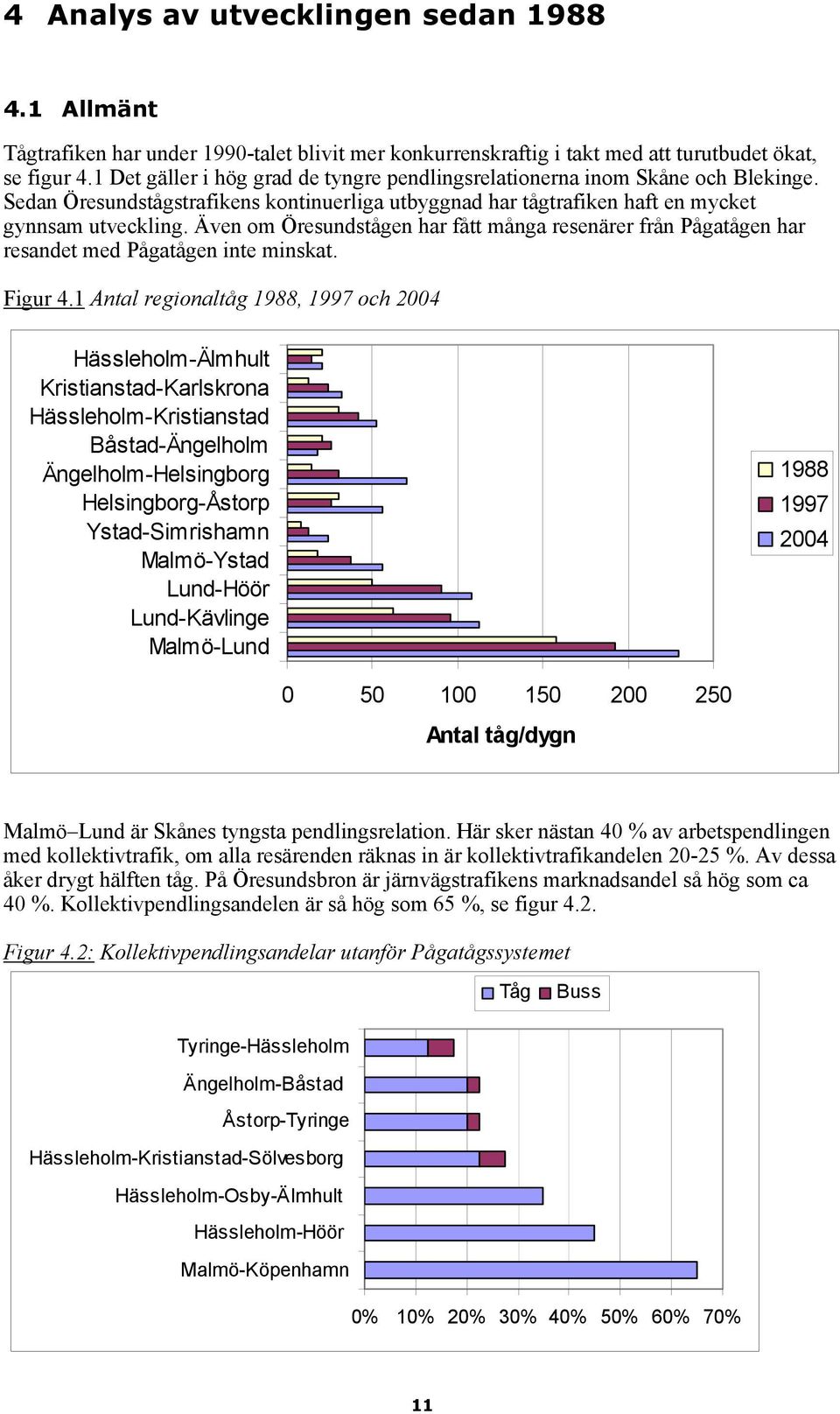 Även om Öresundstågen har fått många resenärer från Pågatågen har resandet med Pågatågen inte minskat. Figur 4.