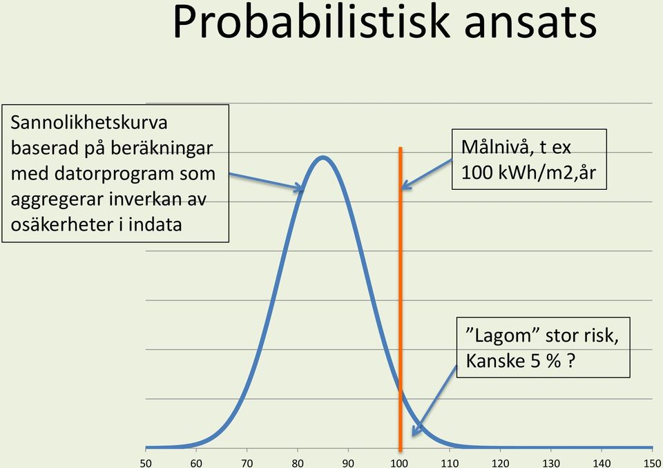 osäkerheter i indata Målnivå, t ex 100 kwh/m2,år Lagom