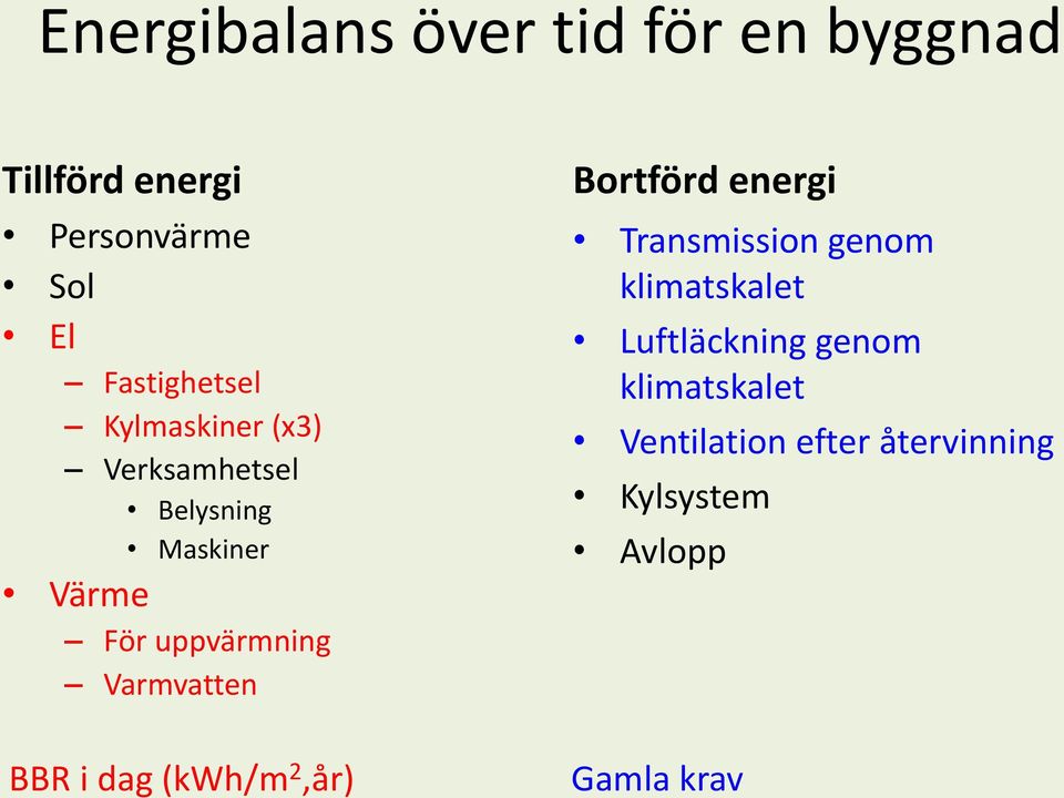 uppvärmning Varmvatten Bortförd energi Transmission genom klimatskalet