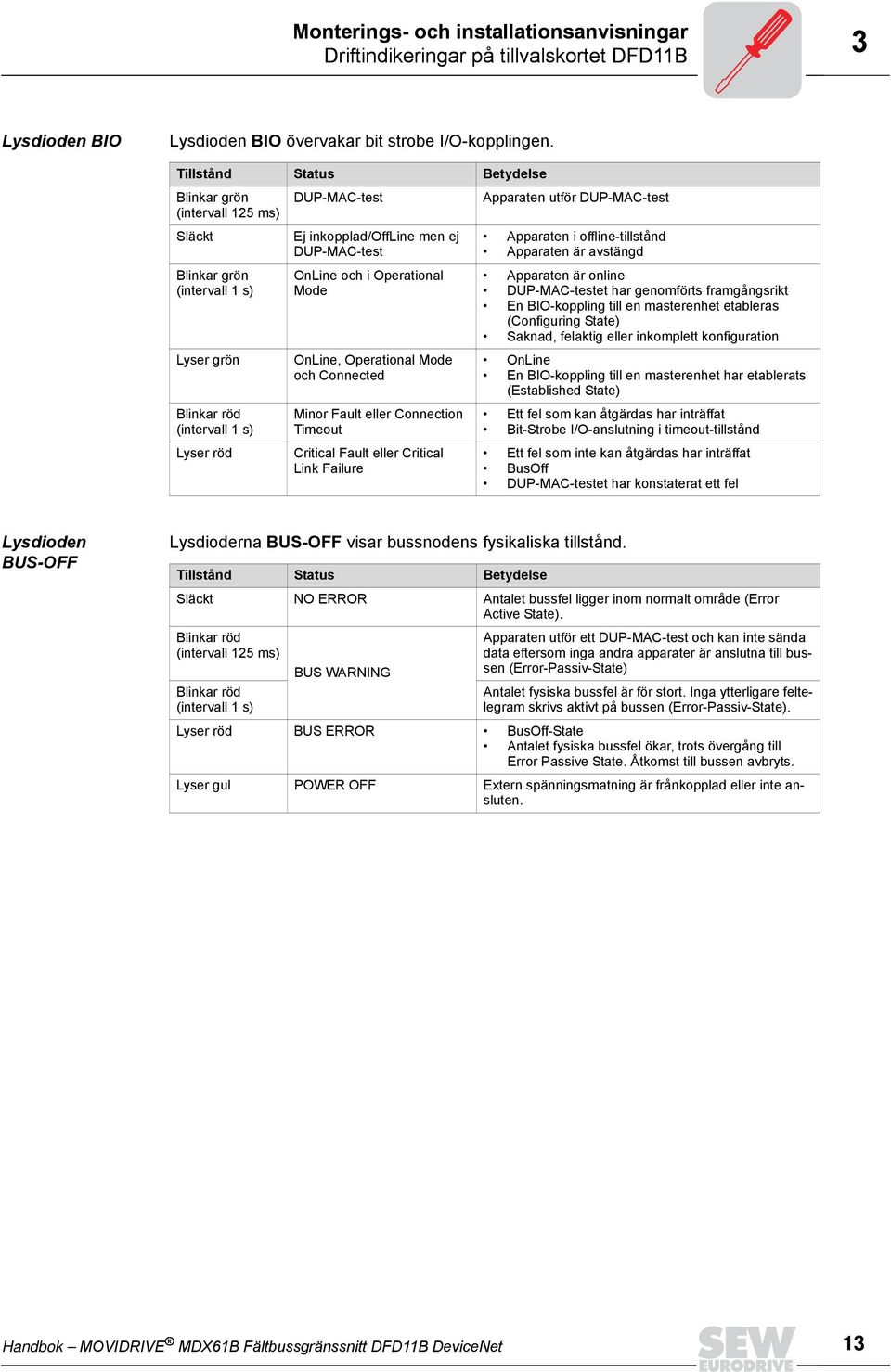 avstängd Blinkar grön (intervall 1 s) Lyser grön Blinkar röd (intervall 1 s) Lyser röd OnLine och i Operational Mode OnLine, Operational Mode och Connected Minor Fault eller Connection Timeout