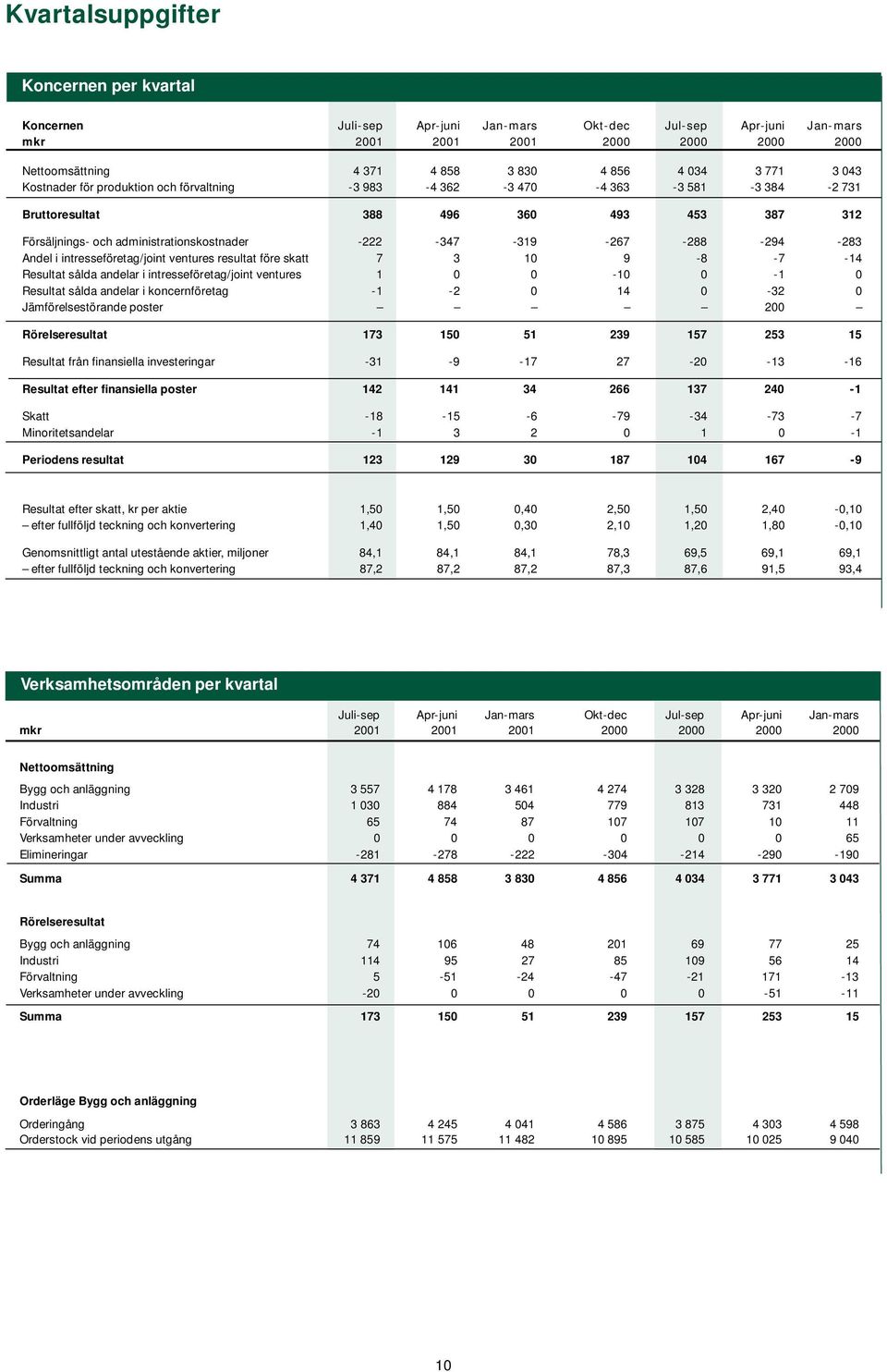 -288-294 -283 Andel i intresseföretag/joint ventures resultat före skatt 7 3 10 9-8 -7-14 Resultat sålda andelar i intresseföretag/joint ventures 1 0 0-10 0-1 0 Resultat sålda andelar i