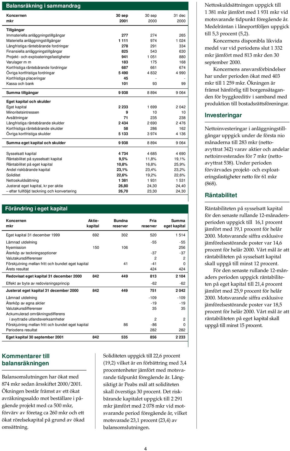 687 661 674 Övriga kortfristiga fordringar 5 490 4 832 4 990 Kortfristiga placeringar 45 - - Effekter av ändrade redovisningsprinciper Kassa och bank 101 93 99 Summa tillgångar 9 938 8 894 9 064 Eget