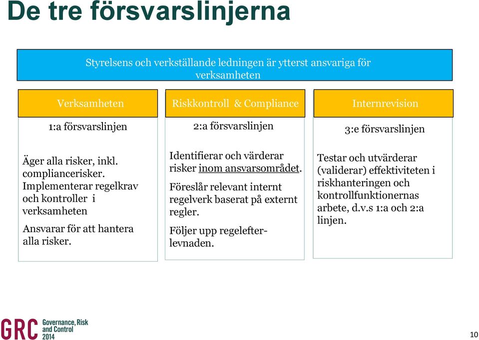 2:a försvarslinjen Identifierar och värderar risker inom ansvarsområdet. Föreslår relevant internt regelverk baserat på externt regler.