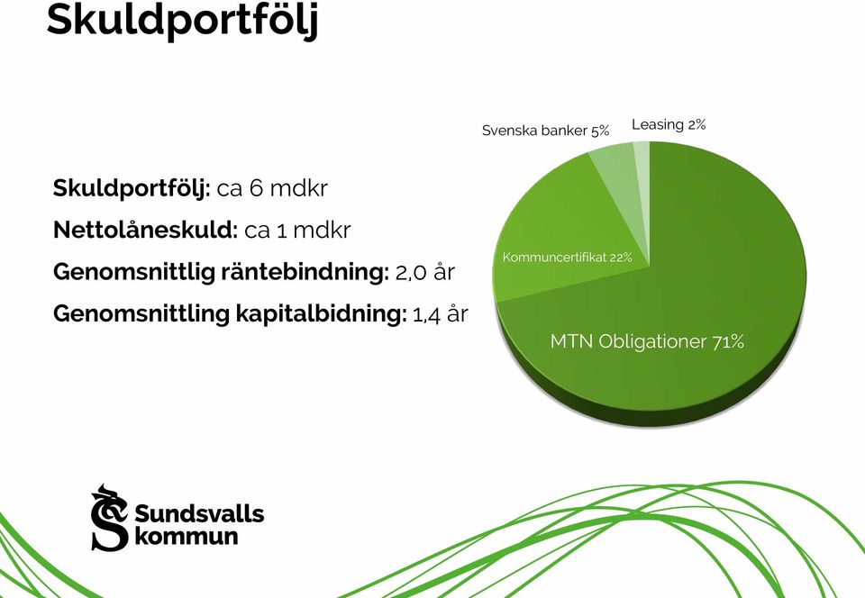 Genomsnittlig räntebindning: 2,0 år Genomsnittling