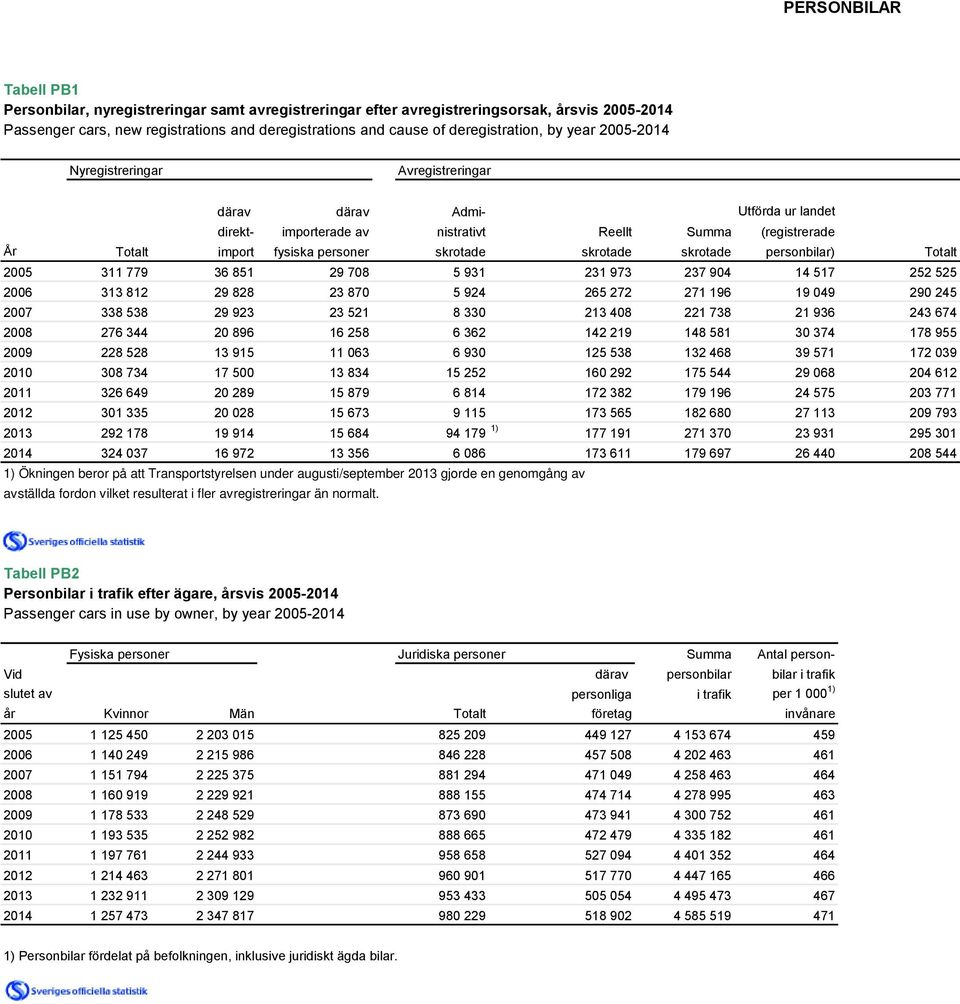 skrotade skrotade skrotade personbilar) Totalt 2005 311 779 36 851 29 708 5 931 231 973 237 904 14 517 252 525 2006 313 812 29 828 23 870 5 924 265 272 271 196 19 049 290 245 2007 338 538 29 923 23