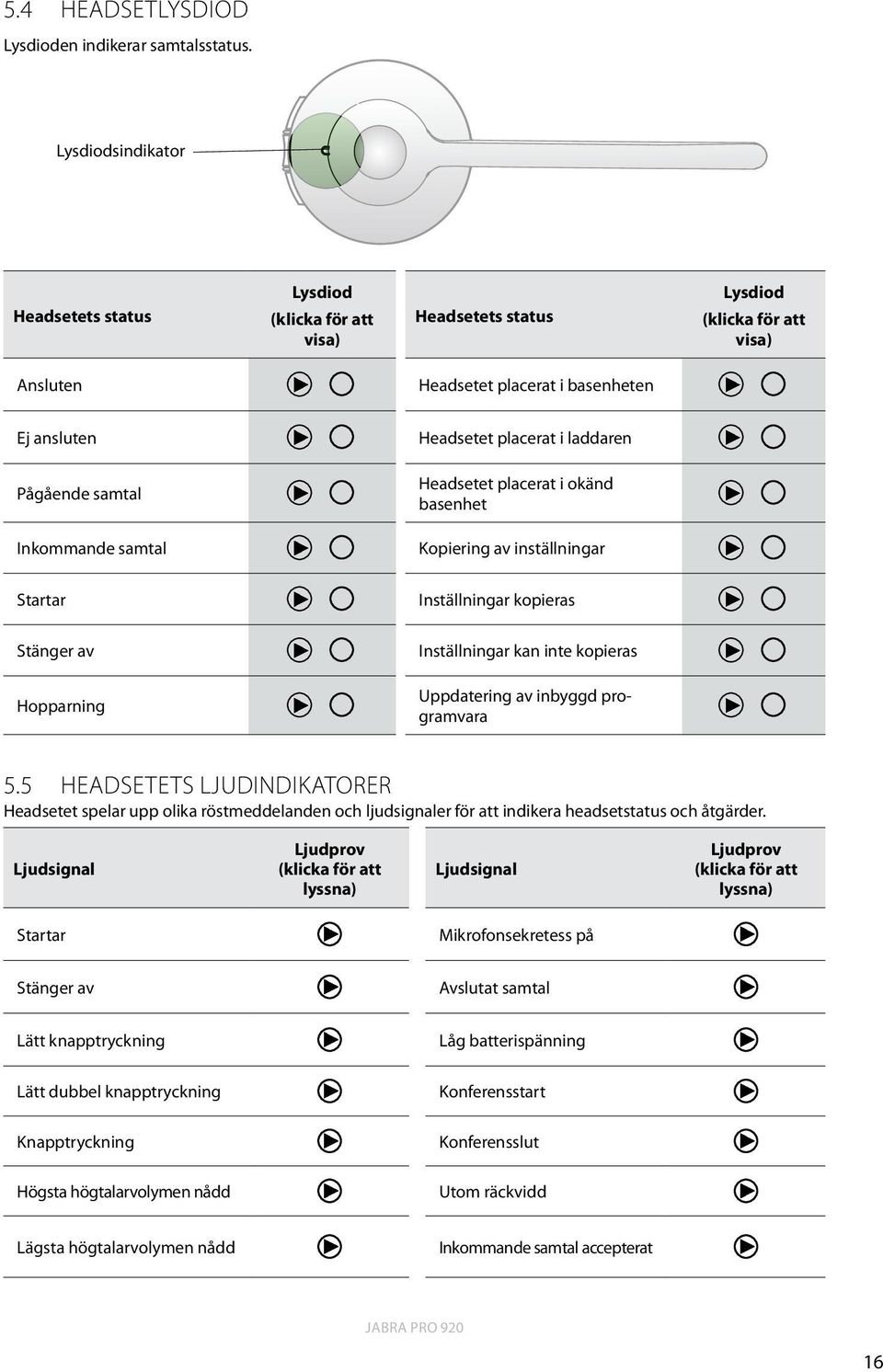 Pågående samtal Headsetet placerat i okänd basenhet Inkommande samtal Kopiering av inställningar Startar Inställningar kopieras Stänger av Inställningar kan inte kopieras Hopparning Uppdatering av