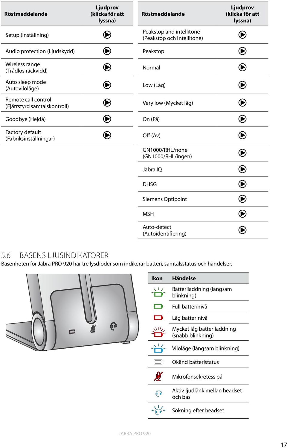 default (Fabriksinställningar) Off (Av) GN1000/RHL/none (GN1000/RHL/ingen) Jabra IQ DHSG Siemens Optipoint MSH Auto-detect (Autoidentifiering) 1 5.