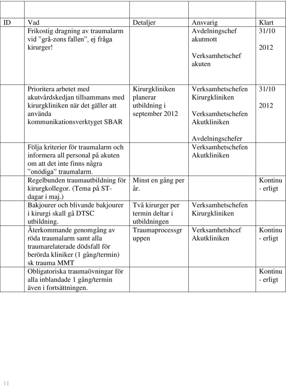 planerar utbildning i september 2012 Verksamhetschefen Kirurgkliniken Verksamhetschefen Akutkliniken 31/10 2012 Följa kriterier för traumalarm och informera all personal på akuten om att det inte