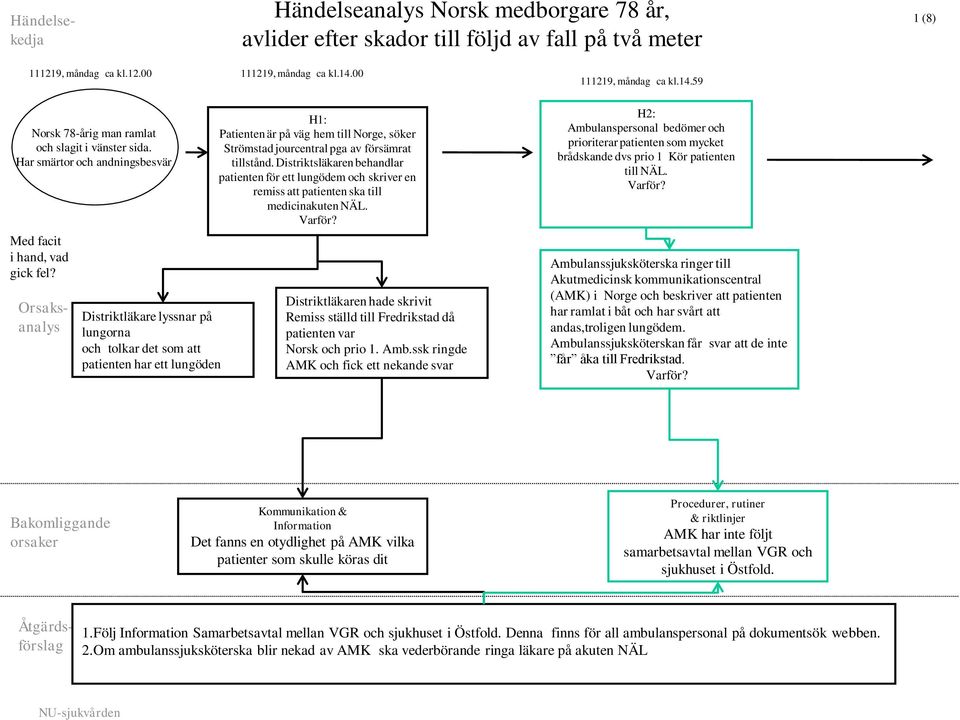 Har smärtor och andningsbesvär Med facit i hand, vad gick fel? Analysledare: Åtgärdsförslag G.C, I,S 1.Följ Information Samarbetsavtal mellan VGR och sjukhuset i Östfold.