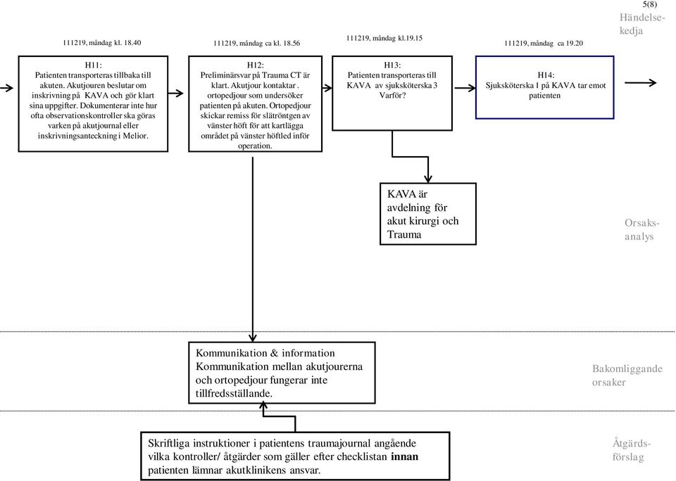 H12: Preliminärsvar på Trauma CT är klart. Akutjour kontaktar. ortopedjour som undersöker patienten på akuten.