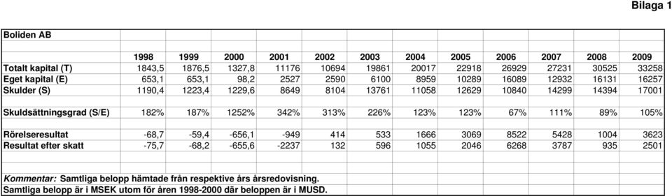 Skuldsättningsgrad (S/E) 182% 187% 1252% 342% 313% 226% 123% 123% 67% 111% 89% 105% Rörelseresultat -68,7-59,4-656,1-949 414 533 1666 3069 8522 5428 1004 3623 Resultat efter skatt