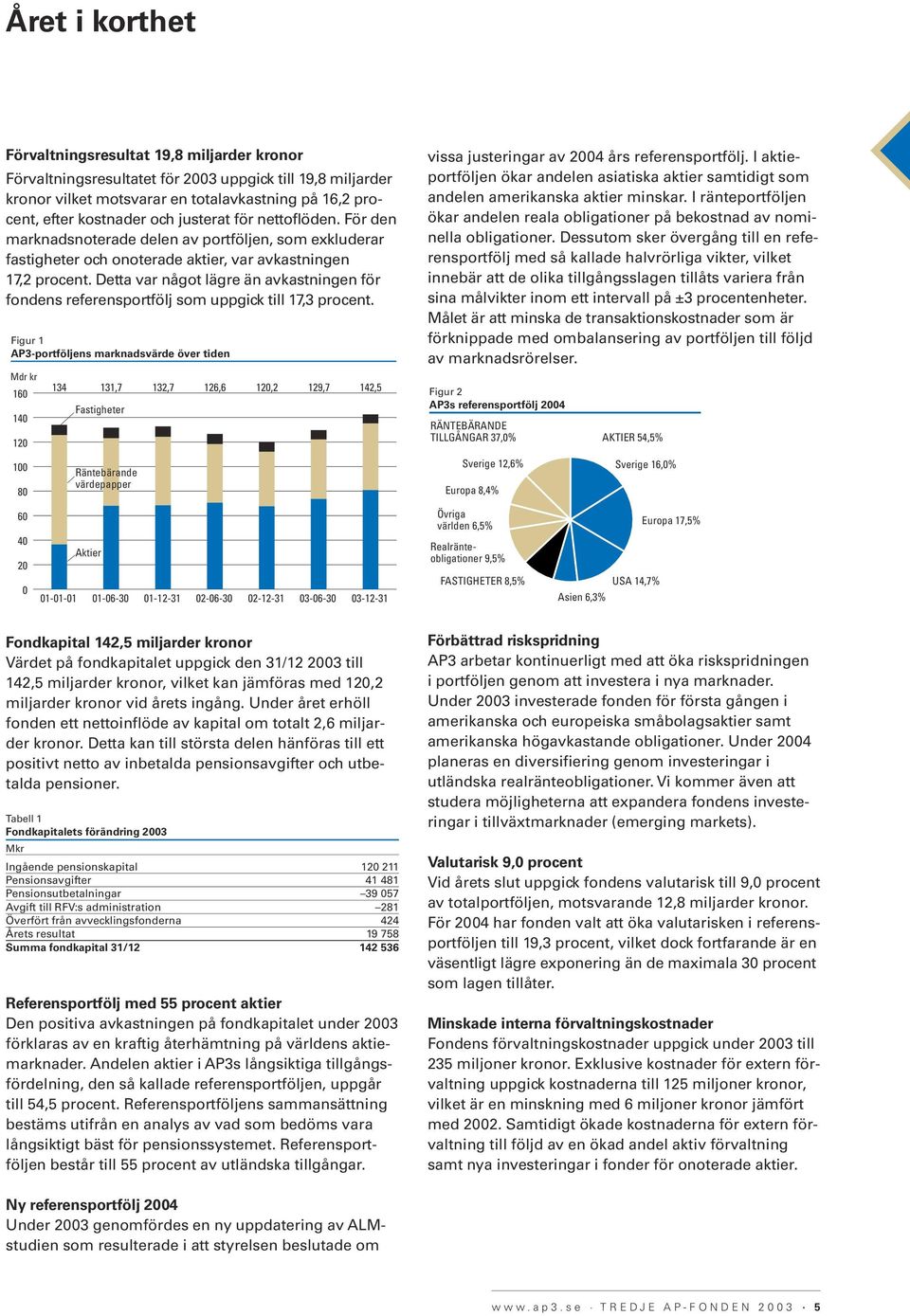 Detta var något lägre än avkastningen för fondens referensportfölj som uppgick till 17,3 procent.