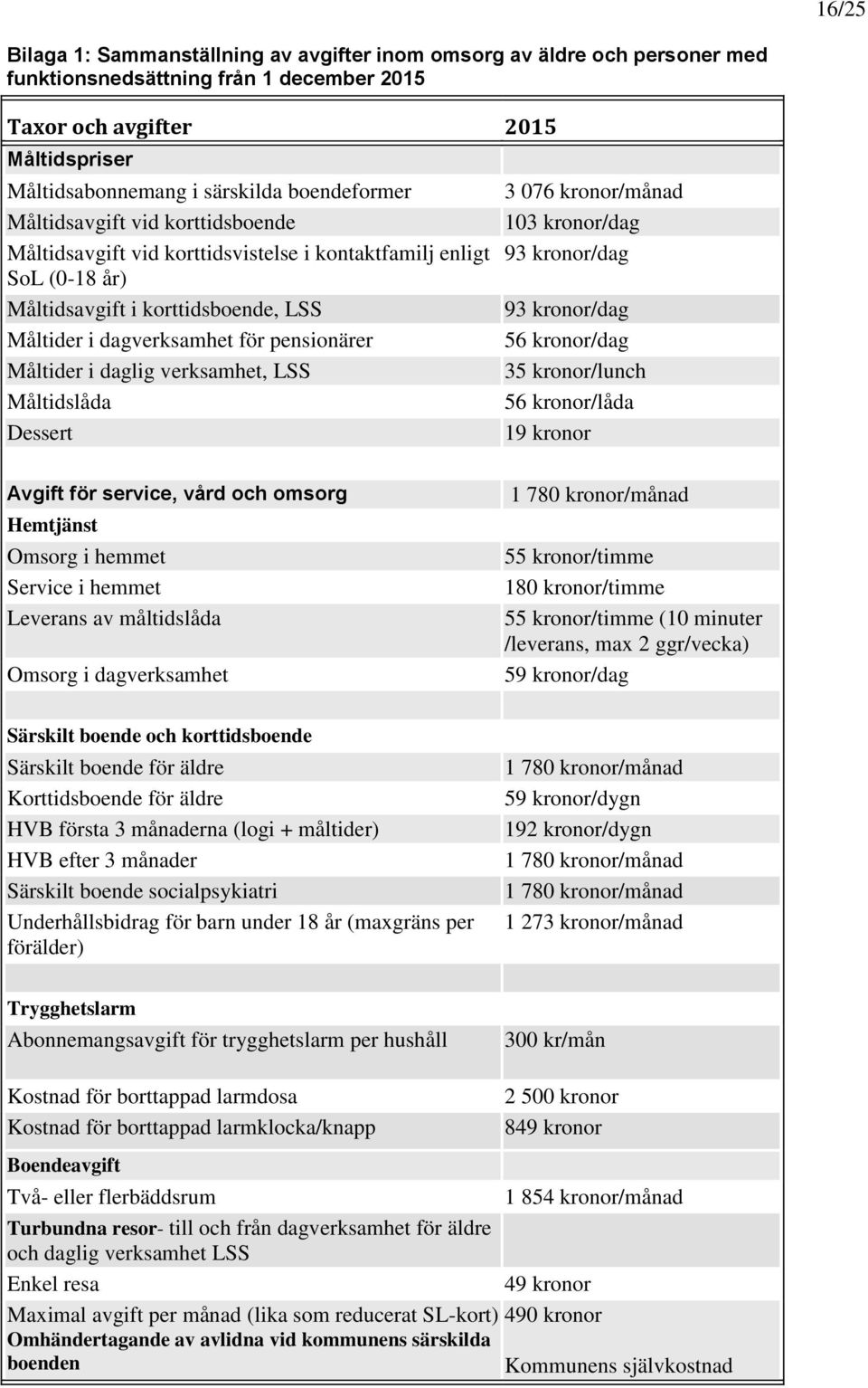 Måltider i daglig verksamhet, LSS Måltidslåda Dessert 3 076 kronor/månad 103 kronor/dag 93 kronor/dag 93 kronor/dag 56 kronor/dag 35 kronor/lunch 56 kronor/låda 19 kronor Avgift för service, vård och
