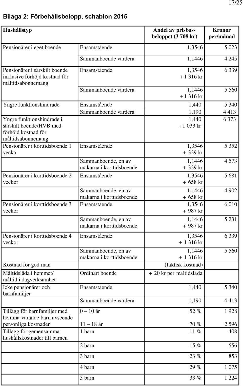 1,440 5 340 Sammanboende vardera 1,190 4 413 Yngre funktionshindrade i särskilt boende/hvb med förhöjd kostnad för måltidsabonnemang 1,440 +1 033 kr 6 373 Pensionärer i korttidsboende 1 vecka