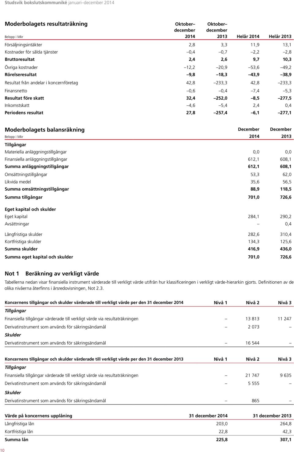 8,5 277,5 Inkomstskatt 4,6 5,4 2,4 0,4 Periodens resultat 27,8 257,4 6,1 277,1 Moderbolagets balansräkning December December 2013 Tillgångar Materiella anläggningstillgångar 0,0 0,0 Finansiella