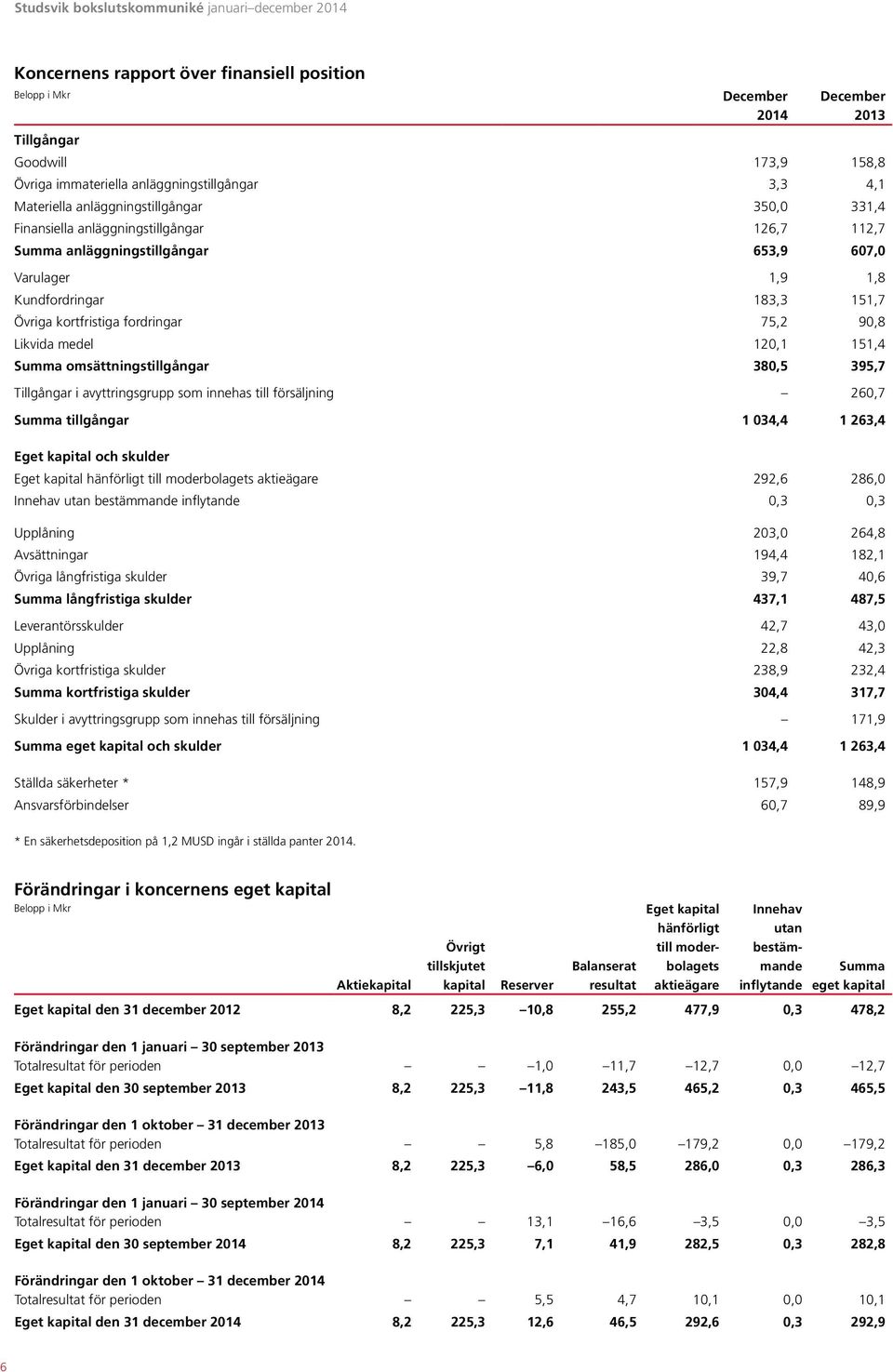 75,2 90,8 Likvida medel 120,1 151,4 Summa omsättningstillgångar 380,5 395,7 Tillgångar i avyttringsgrupp som innehas till försäljning 260,7 Summa tillgångar 1 034,4 1 263,4 Eget kapital och skulder