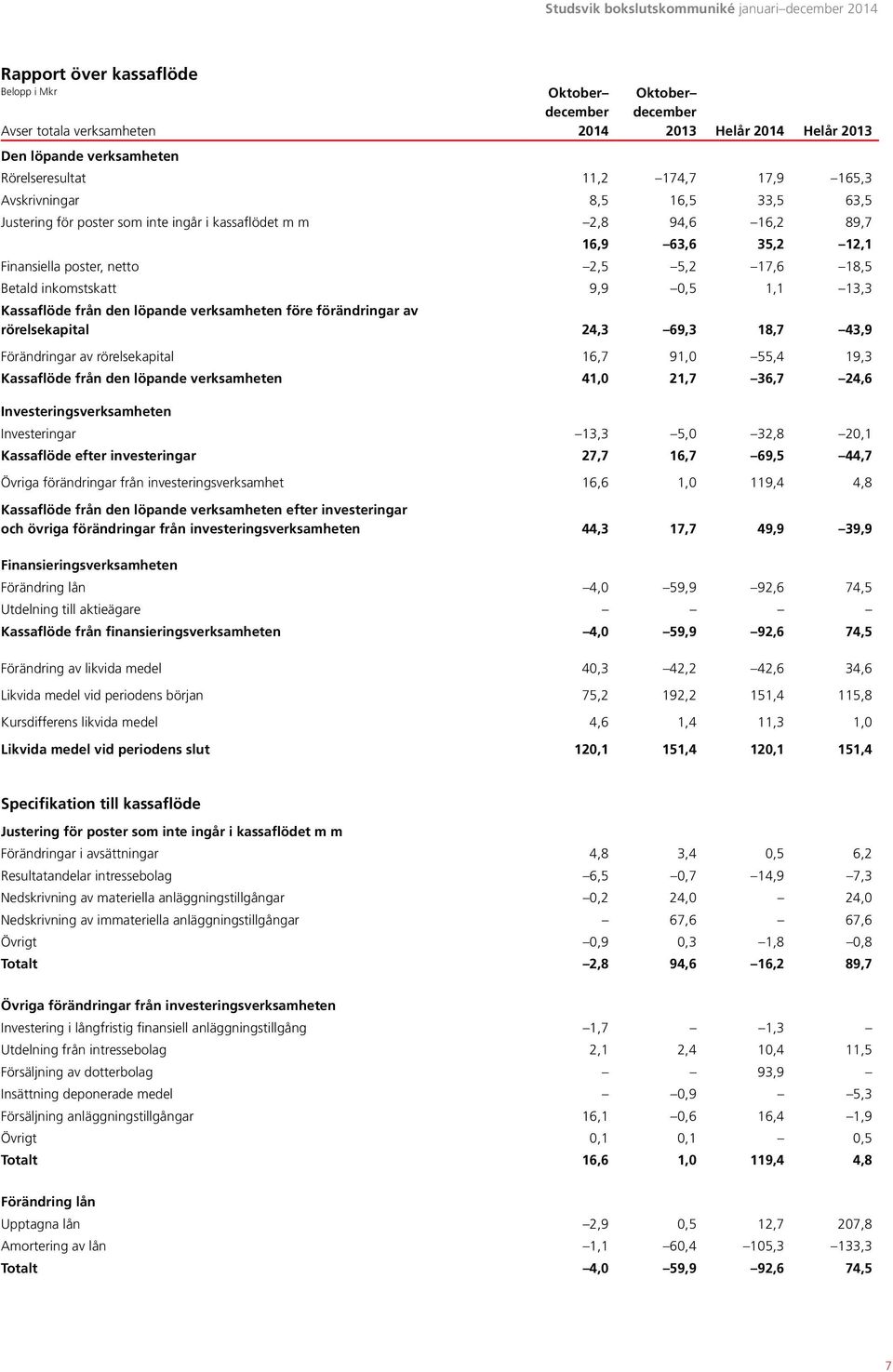 löpande verksamheten före förändringar av rörelsekapital 24,3 69,3 18,7 43,9 Förändringar av rörelsekapital 16,7 91,0 55,4 19,3 Kassaflöde från den löpande verksamheten 41,0 21,7 36,7 24,6