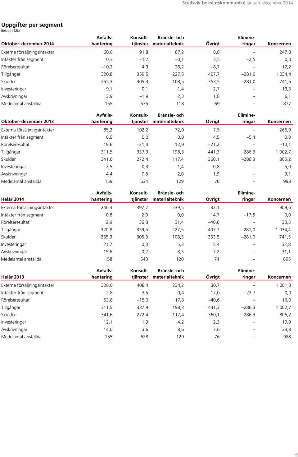 1,8 6,1 Medelantal anställda 155 535 118 69 877 2013 Bränsle- och materialteknik Övrigt Koncernen Externa försäljningsintäkter 85,2 102,2 72,0 7,5 266,9 Intäkter från segment 0,9 0,0 0,0 4,5 5,4 0,0