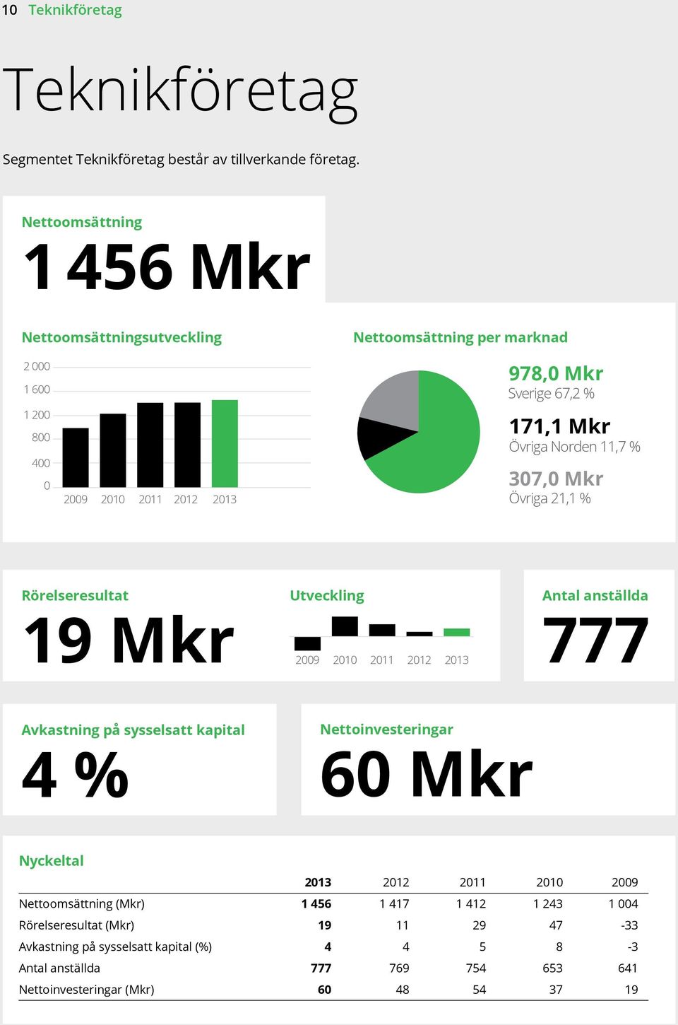 Övriga Norden 11,7 % 307,0 Mkr Övriga 21,1 % Rörelseresultat Utveckling Antal anställda 19 Mkr 777 2009 2010 2011 2012 2013 Avkastning på sysselsatt kapital