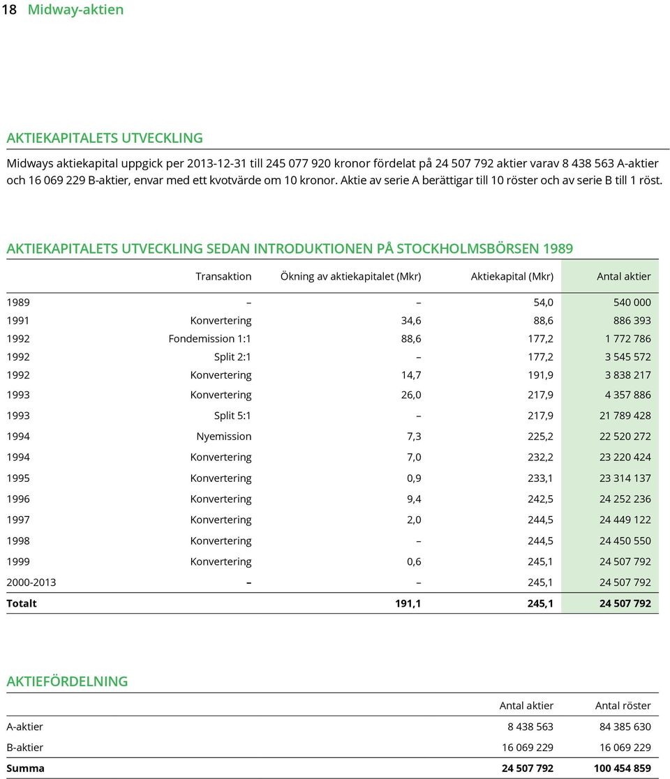 Aktiekapitalets utveckling sedan introduktionen på Stockholmsbörsen 1989 Transaktion Ökning av aktiekapitalet (Mkr) Aktiekapital (Mkr) Antal aktier 1989 54,0 540 000 1991 Konvertering 34,6 88,6 886