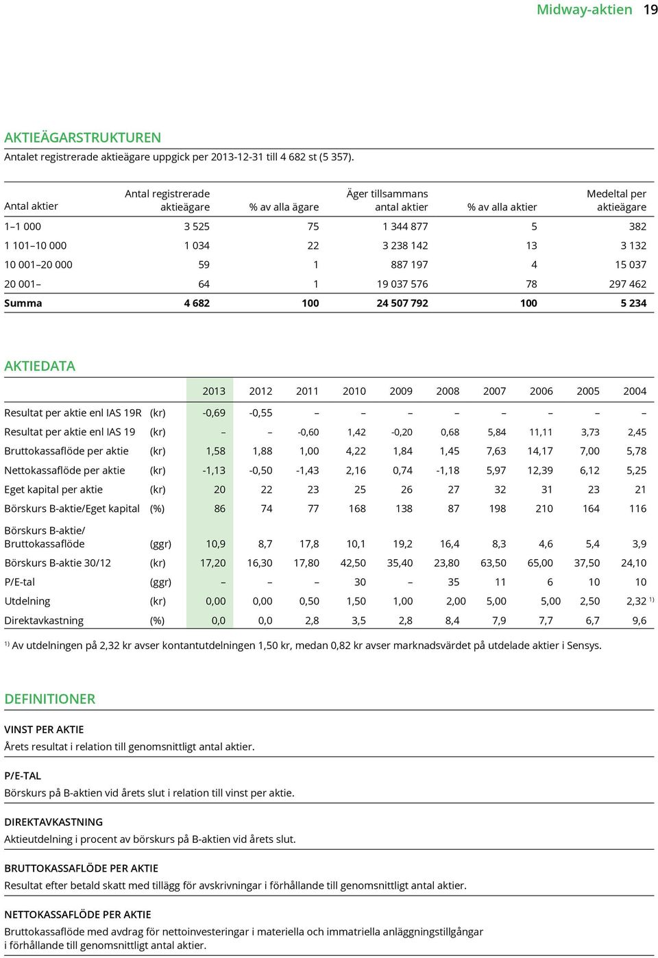 132 10 001 20 000 59 1 887 197 4 15 037 20 001 64 1 19 037 576 78 297 462 Summa 4 682 100 24 507 792 100 5 234 Aktiedata 2013 2012 2011 2010 2009 2008 2007 2006 2005 2004 Resultat per aktie enl IAS