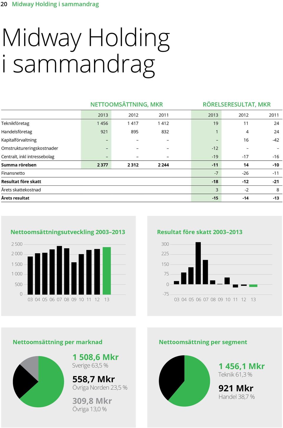 Årets skattekostnad 3-2 8 Årets resultat -15-14 -13 Nettoomsättningsutveckling 2003 2013 Resultat före skatt 2003 2013 2 500 300 2 000 225 1 500 150 1 000 75 500 0 0-75 03 04 05 06 07 08 09 10 11 12