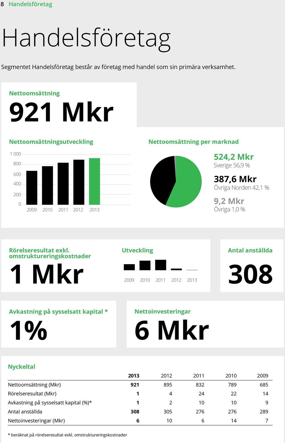 Övriga 1,0 % Rörelseresultat exkl.