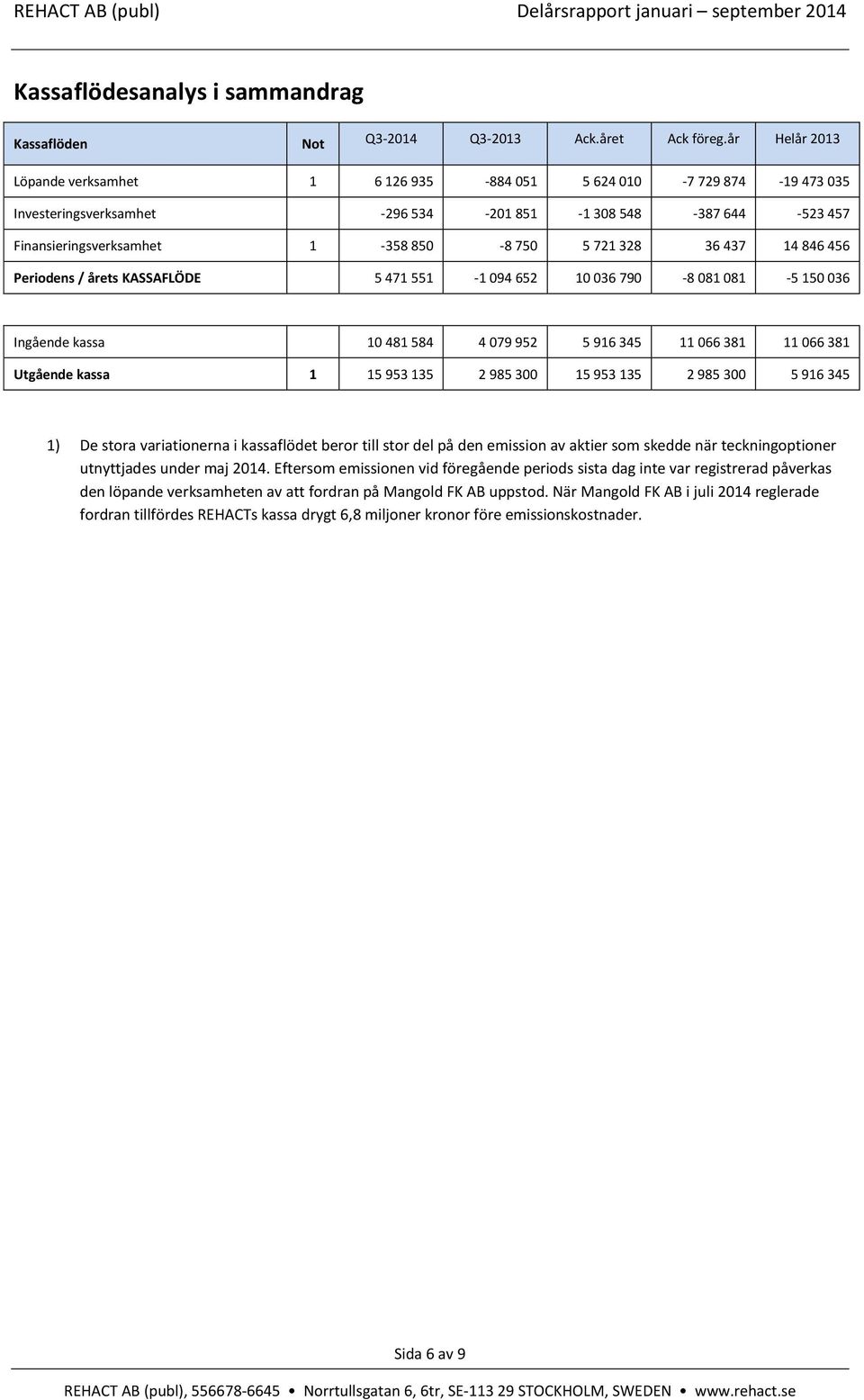 36 437 14 846 456 Periodens / årets KASSAFLÖDE 5 471 551-1 094 652 10 036 790-8 081 081-5 150 036 Ingående kassa 10 481 584 4 079 952 5 916 345 11 066 381 11 066 381 Utgående kassa 1 15 953 135 2 985
