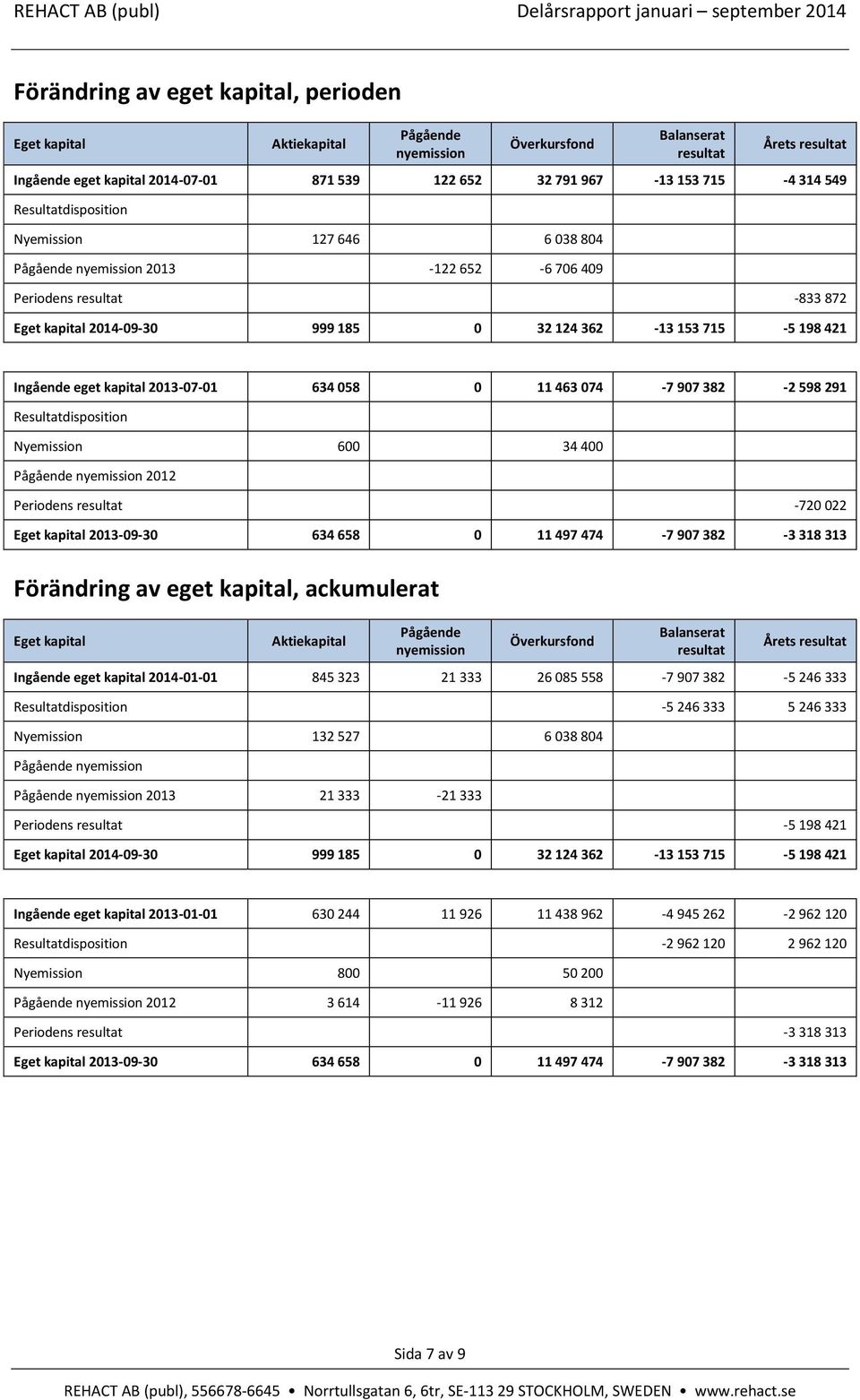 Ingående eget kapital 2013-07-01 634 058 0 11 463 074-7 907 382-2 598 291 Resultatdisposition Nyemission 600 34 400 Pågående nyemission 2012 Periodens resultat -720 022 Eget kapital 2013-09-30 634