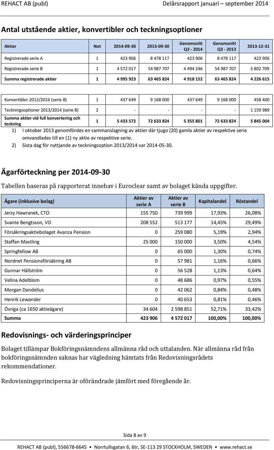 437 649 9 168 000 437 649 9 168 000 458 400 Teckningsoptioner 2013/2014 (serie B) 2 - - - - 1 159 989 Summa aktier vid full konvertering och 1 5 433 572 72 633 824 5 355 801 72 633 824 5 845 004